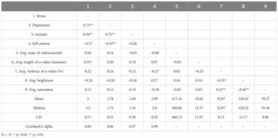 Exploring the relationship between YouTube video characteristics and a viewer’s mental health traits among young adults